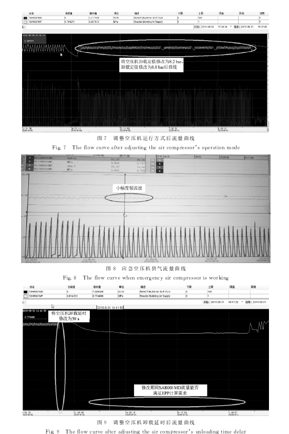 图７　调整空压机运行方式后流量曲线图８　应急空压机供气流量曲线图９　调整空压机卸载延时后流量曲线