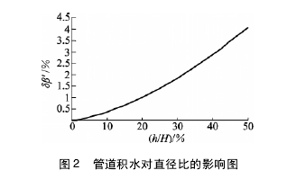 图 2 管道积水对直径比的影响图