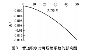 图 3 管道积水对可压缩系数的影响图