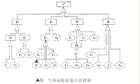 △图　气体涡轮流量计故障树