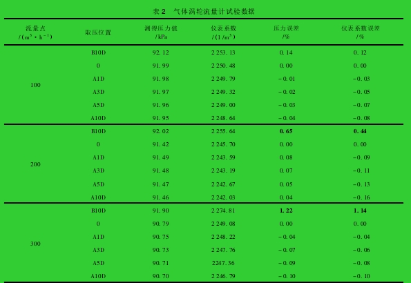 表 2 气体涡轮流量计试验数据