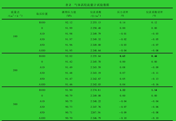 表 2 气体涡轮流量计试验数据