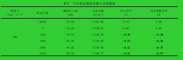 表 4 气体旋进漩涡流量计试验数据