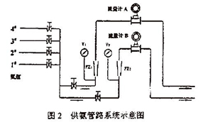 图2 供氯管理系统示意图