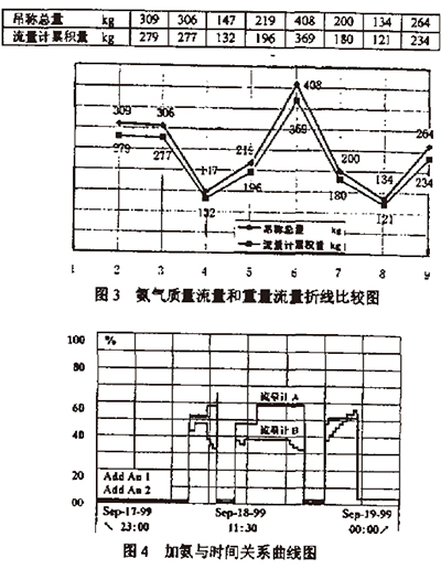 热式质量流量计_氨气流量测量_腐蚀性气体流量测