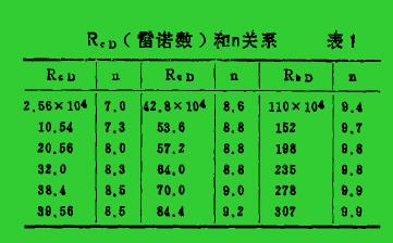 R。(曾诺数)和。关系表1