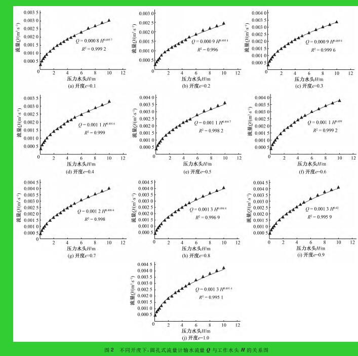 图 2 不同开度下，圆孔式流量计输水流量 Q 与工作水头 H 的关系图
