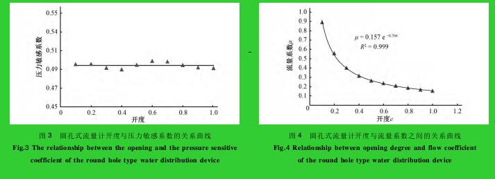 图 3 圆孔式流量计开度与压力敏感系数的关系曲线图 4 圆孔式流量计开度与流量系数之间的关系曲线