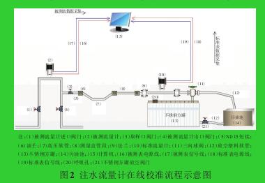 图2 注水流量计在线校准流程示意图