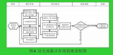 图4 注水流量计在线校准流程图