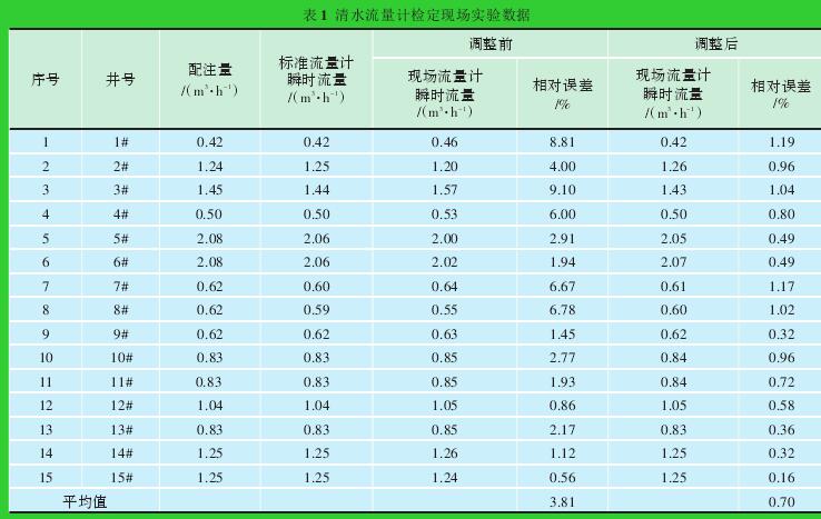 表1 清水流量计检定现场实验数据