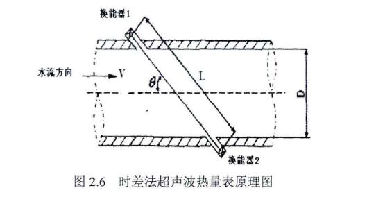 图2.6时差法超声波热量表原理图