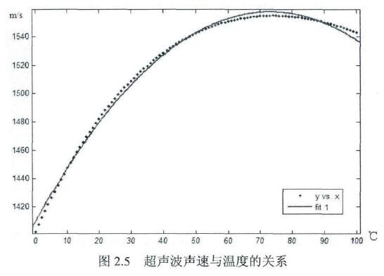 图2.5超声波声速与温度的关系