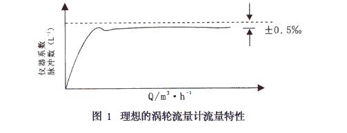 图1 理想的涡轮流量计流量特性