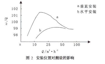 图2 安装位置对测量的影响