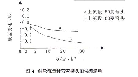 图3 图4