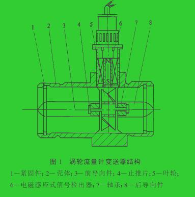 图 1　涡轮流量计变送器结构