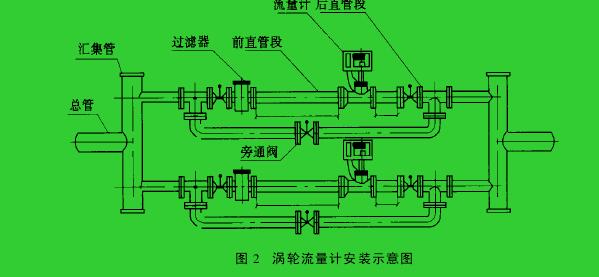 图 2　涡轮流量计安装示意图