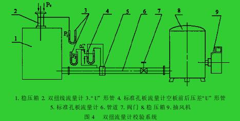 图 4 　双纽流量计校验系统