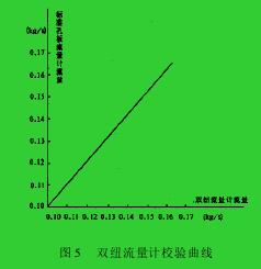 图 5　双纽流量计校验曲线