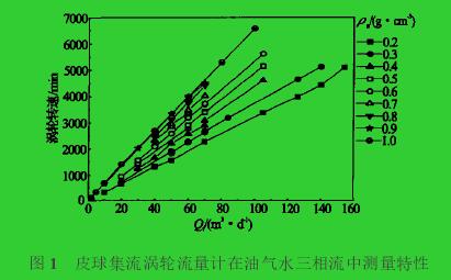 图1　皮球集流涡轮流量计在油气水三相流中测量特性
