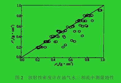 图2　放射性密度计在油气水三相流中测量特性