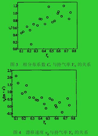 图3　相分布系数Co与持气率Yg的关系图4　漂移速度vgj与持气率Yg的关系