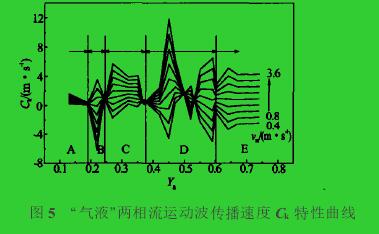 图5　“气液”两相流运动波传播速度Ck特性曲线