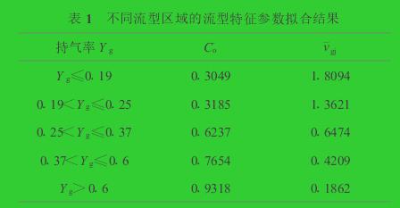 表1　不同流型区域的流型特征参数拟合结果
