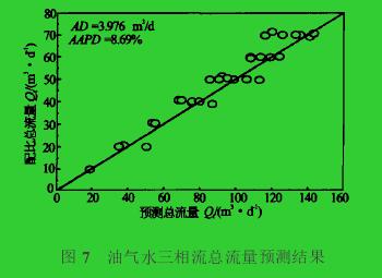 图7　油气水三相流总流量预测结果