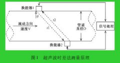 TDC7200高精度超声波流量计