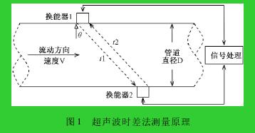 图 1 超声波时差法测量原理