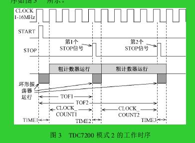 图 3 TDC7200 模式 2 的工作时序