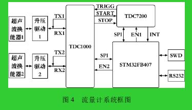 图 4 流量计系统框图