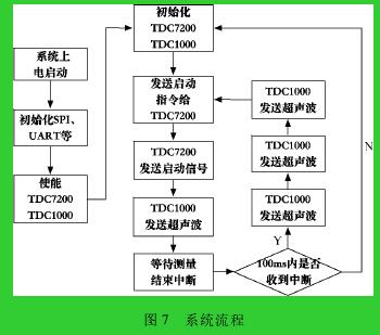 图 7 系统流程