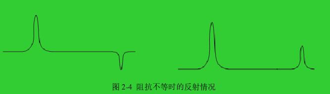 图 2-4  阻抗不等时的反射情况 