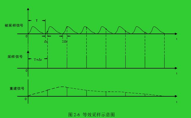 图 2-6  等效采样示意图