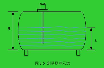 图 2-5  测量原理示意 