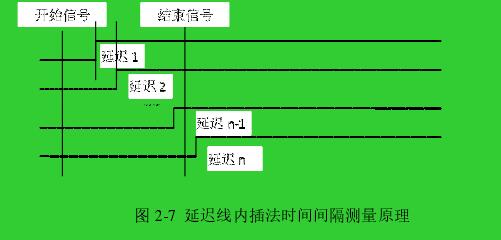 图 2-7  延迟线内插法时间间隔测量原理 