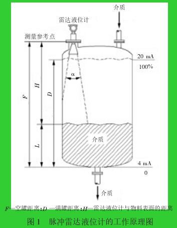 图 1 脉冲雷达液位计的工作原理图