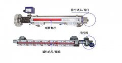 磁翻板液位计甲醇储罐 性能特点怎么样
