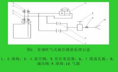 炼油化工生产中吹气式液位计改进使用情