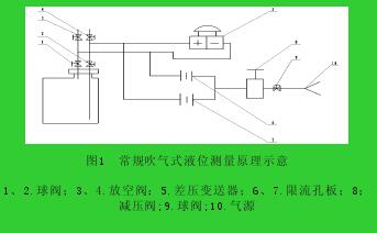 图1  常规吹气式液位测量原理示意