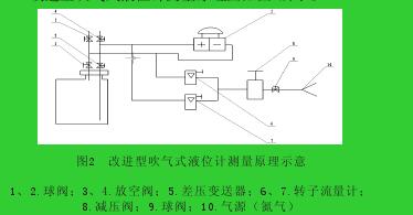 图2  改进型吹气式液位计测量原理示意1、2.球阀；3、4.放空阀；5.差压变送器；6、7.转子流量计；8.减压阀；9.球阀；10.气源（氮气）