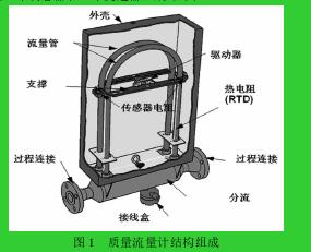 图 1 质量流量计结构组成