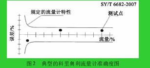 图 2 典型的科里奥利流量计准确度图