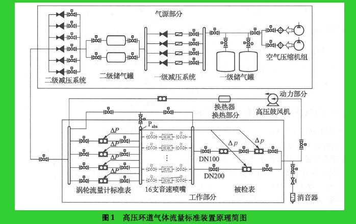 图1高压环道气体流量标准装置原理简图