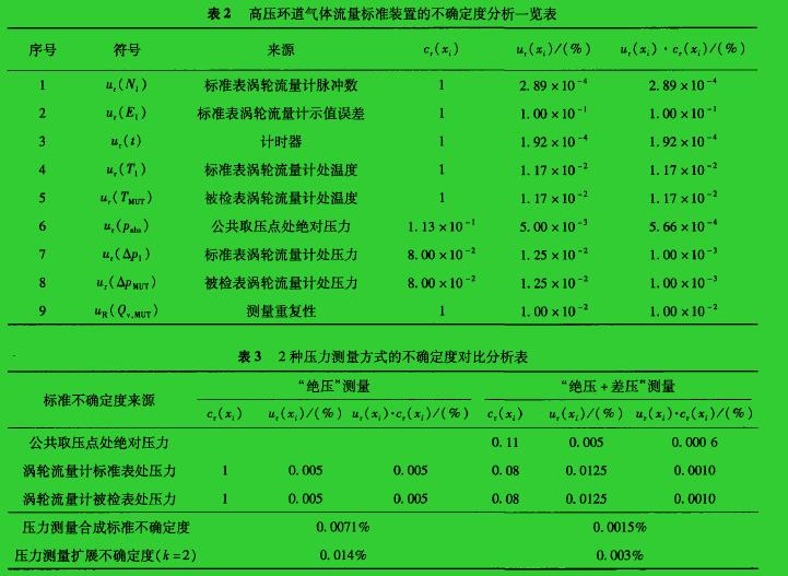 表2高压环道气体流量标准装置的不确定度分析一览表  表3  2种压力测量方式的不确定度对比分析表