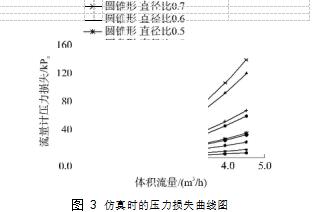 图 3	仿真时的压力损失曲线图