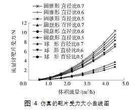 图 4	仿真的靶片受力大小曲线图